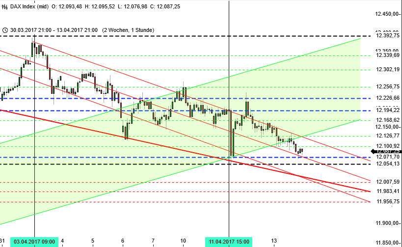 Analyse DAX nach Charttechnik als Ausblick in KW 16 Analyse DAX nach Charttechnik als Ausblick in KW 16