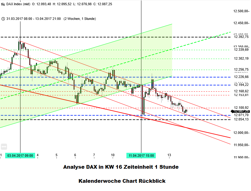 DAX Chartrückblick DAX Chartrückblick