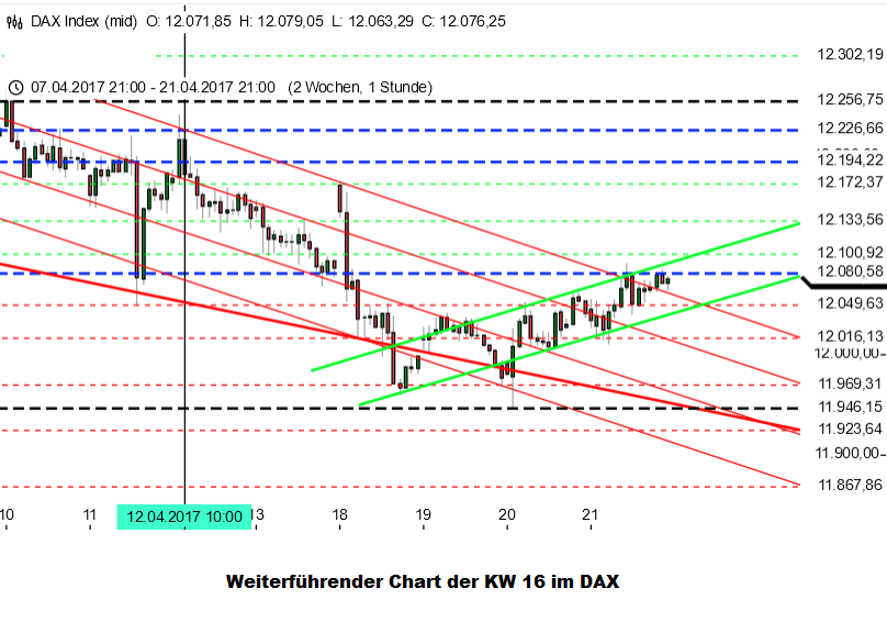Große Bewegung im DAX basierend auf KW 16 Analyse Große Bewegung im DAX basierend auf KW 16 Analyse