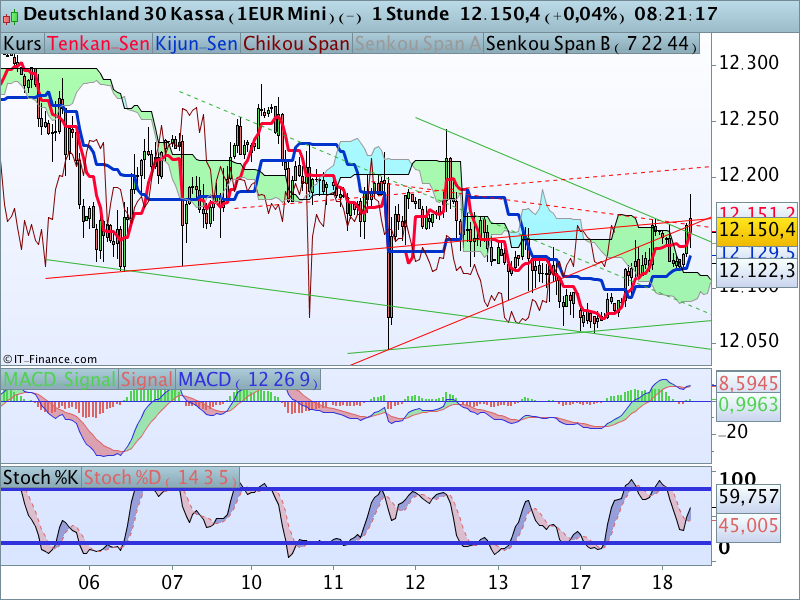 DAX: kein klares Bild im Stundenchart DAX: kein klares Bild im Stundenchart