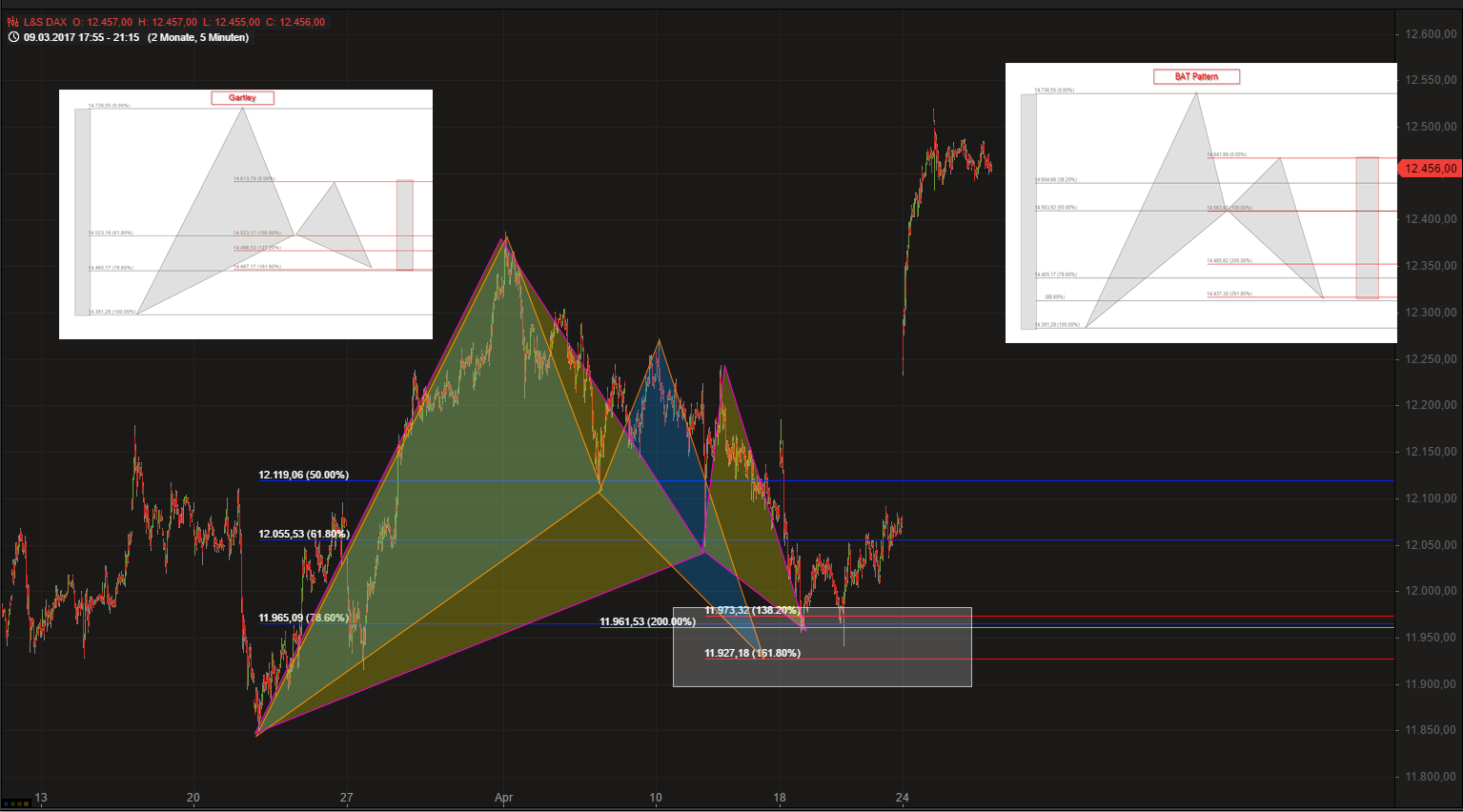 Bild mit den Harmonic Patterns BAT und Gartley in der Elliott-Wellen-Theorie Harmonic Patterns BAT und Gartley