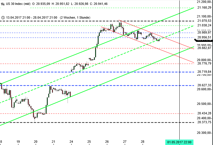 Trendlinien im Dow Jones für die KW 18 Trendlinien im Dow Jones für die KW 18