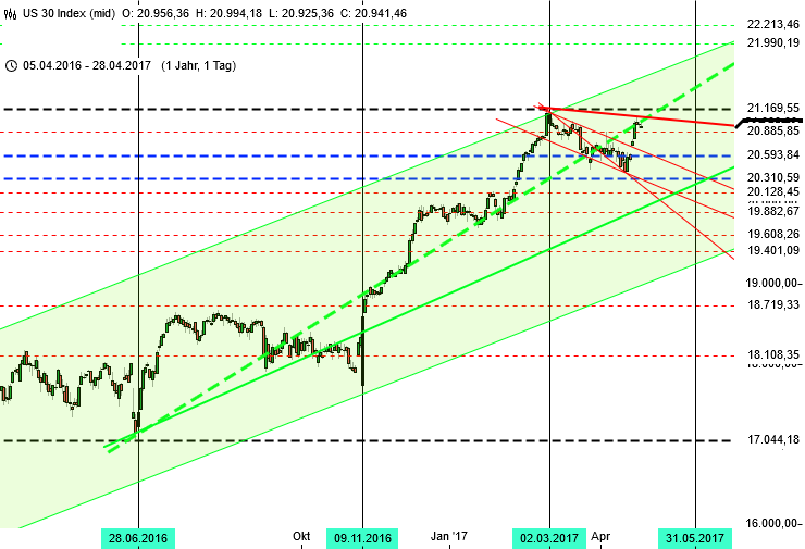 Trendlinien im Dow Jones im Tageschart Trendlinien im Dow Jones im Tageschart