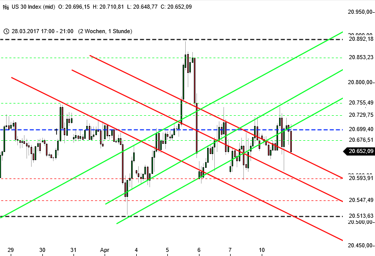 Analyse Dow Jones Charttechnik Stundenchart Stundenchart Dow Jones Analyse