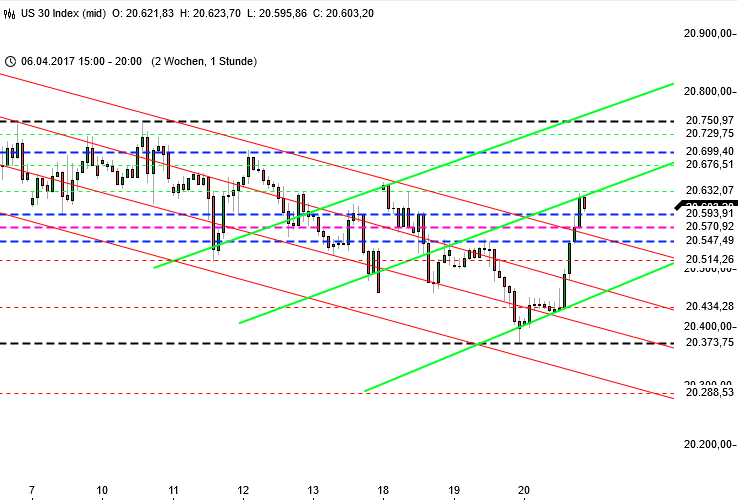 DOW Jones und Geopolitik im Stundenchart DOW Jones und Geopolitik im Stundenchart