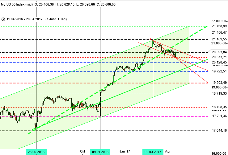 DOW Jones und Geopolitik im Tageschart DOW Jones und Geopolitik im Tageschart