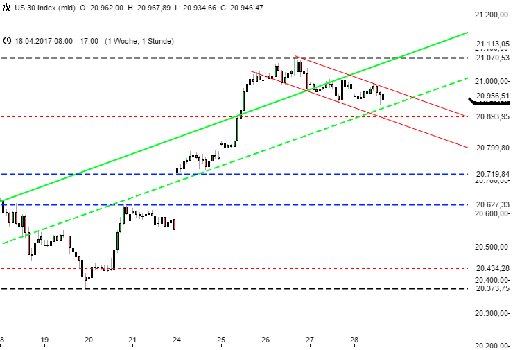 Update der Trendlinien im Dow Jones Kalenderwoche 17 Update der Trendlinien im Dow Jones Kalenderwoche 17