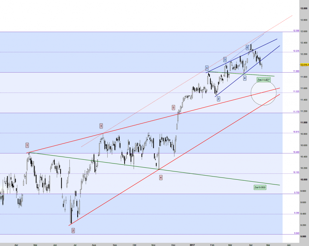 Zwei Wolfe Waves im Tageschart Dax