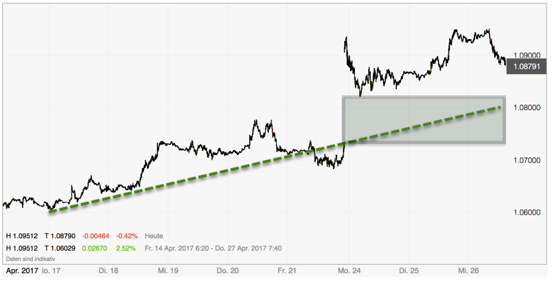 Euro dreht vor 1.10 ab - GAP nach Wahl Euro dreht vor 1.10 ab - GAP nach Wahl