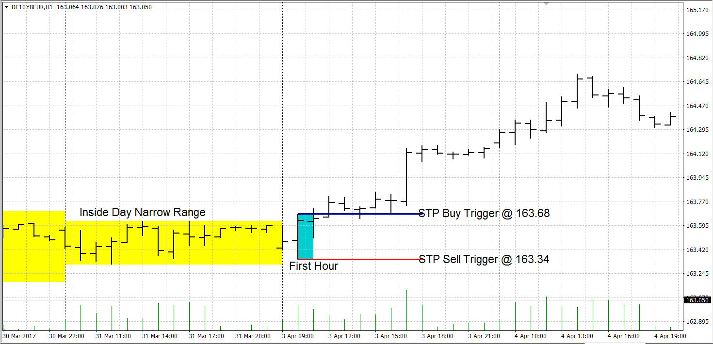 Trading The Opening Range Breakout 