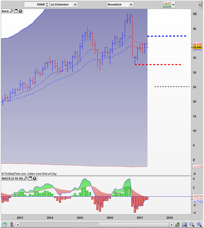 GEA Group AG im Point and Figure Chart GEA Group AG im Monats Bar Chart ABCD Pattern?