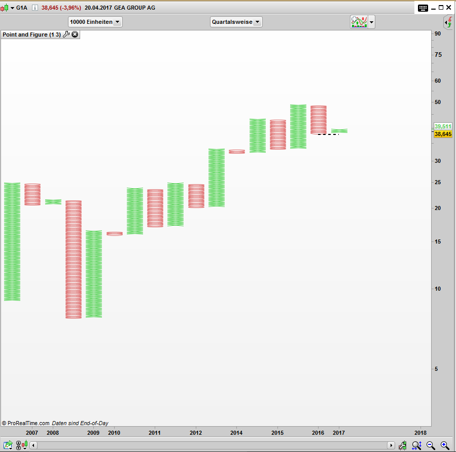 GEA 210417 q chart PaF