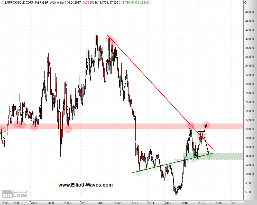 Barrick Gold mit Nachholpotenzial im Chart Barrick Gold mit Nachholpotenzial im Chart