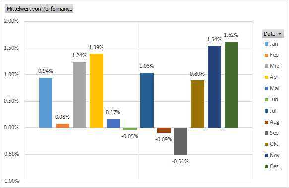 Statistik S&P 500 Performance S&P 500 Statistik Performance im April seit 1950