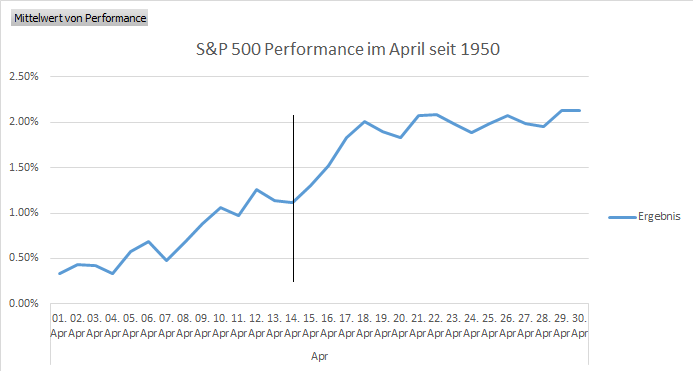 Statistik im S&P 500 Performance Monat April S&P im 500 Statistik Performance im April