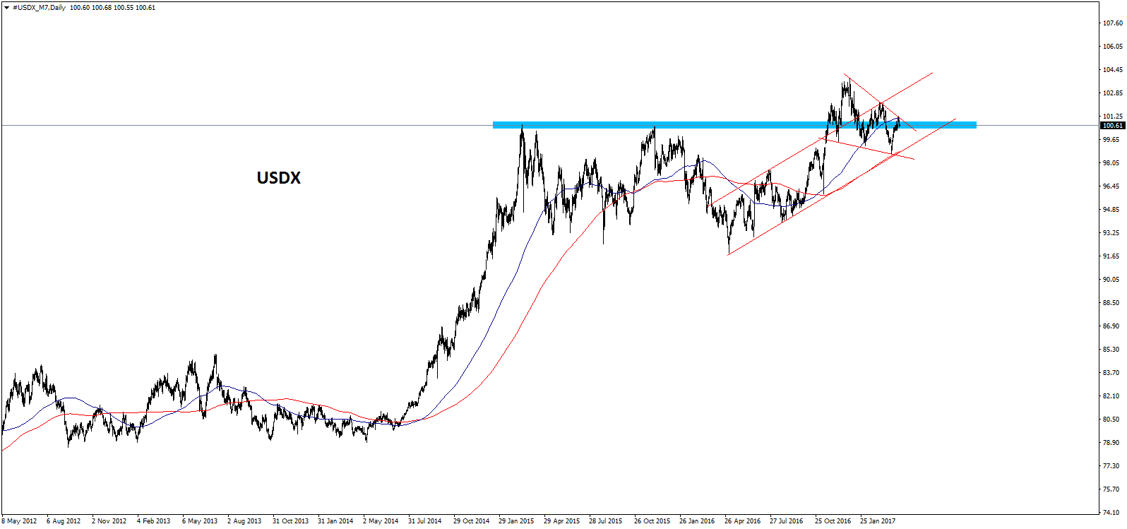EUR/USD - Wo stehen wir EUR/USD - Wo stehen wir