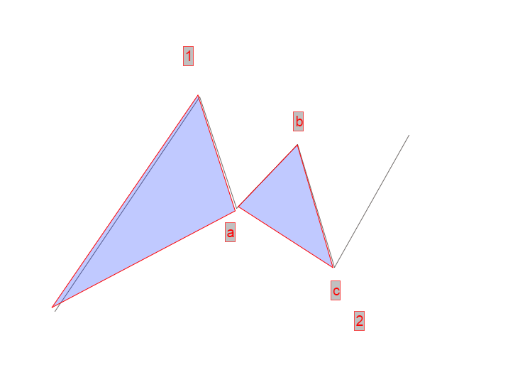 Beispiel für Welle 2 im Harmonic Pattern Harmonic Patterns