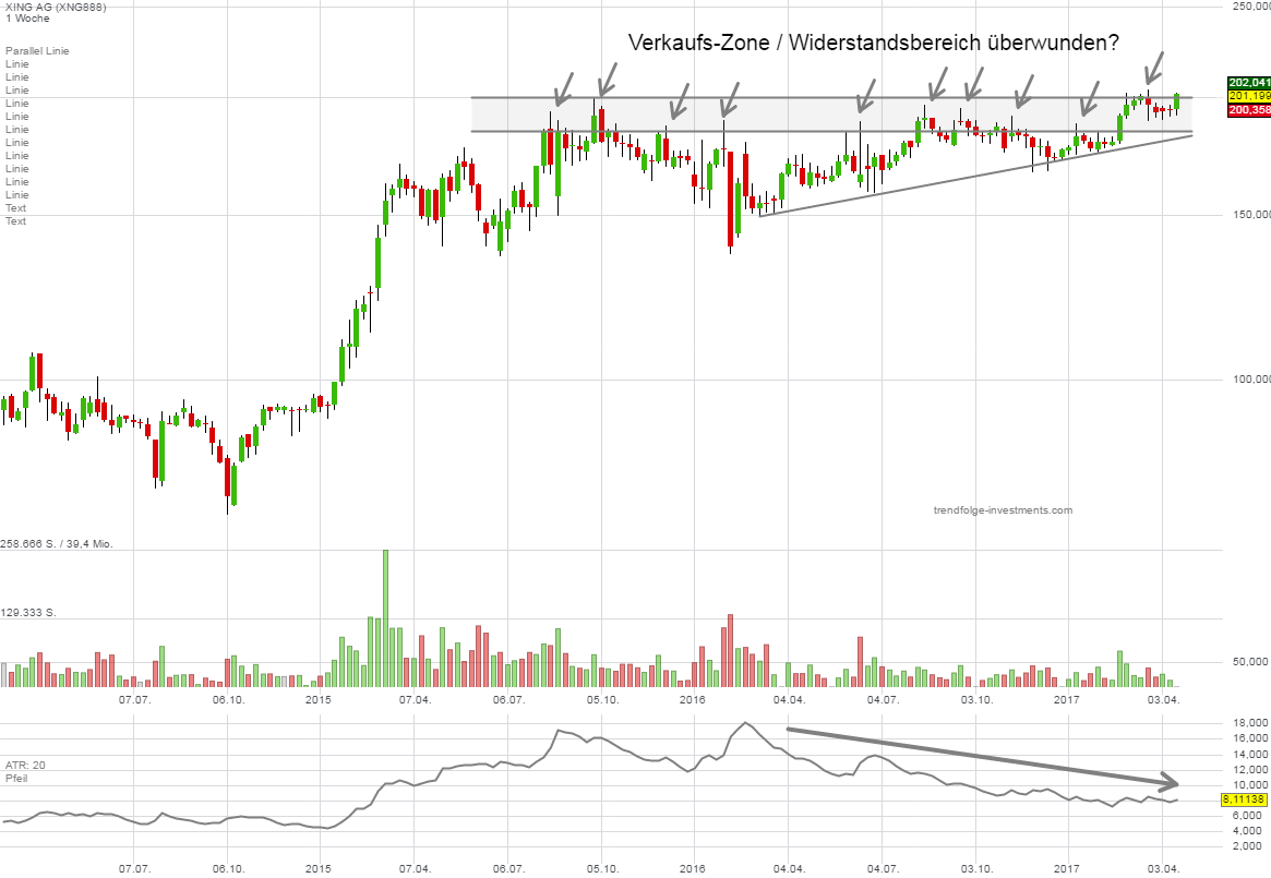 XING bricht aus im Wochenchart XING bricht aus im Wochenchart