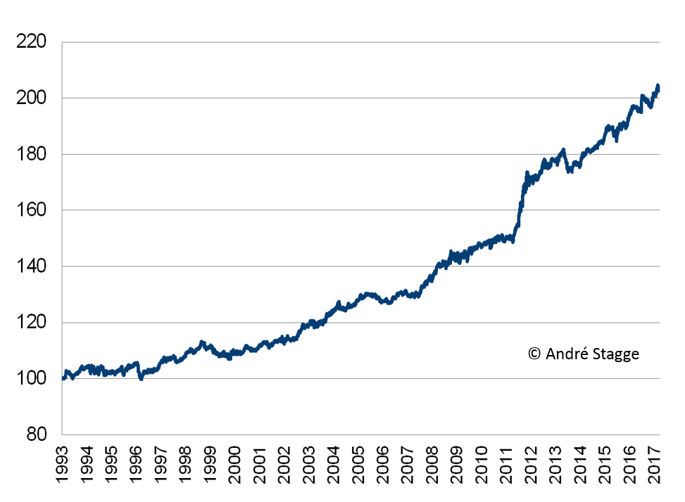 Zinshamster Strategie im Bund-Future Entwicklung Zinshamster Strategie im Bund-Future Entwicklung