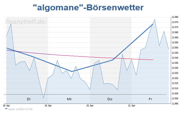 Wetteralgorithmus KW17