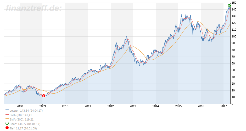 Apple Langfristchart 10 Jahre Apple Langfristchart 10 Jahre