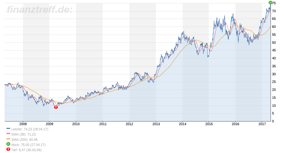 Airbus knackt das All Time High im Langfristchart Airbus knackt das All Time High im Langfristchart