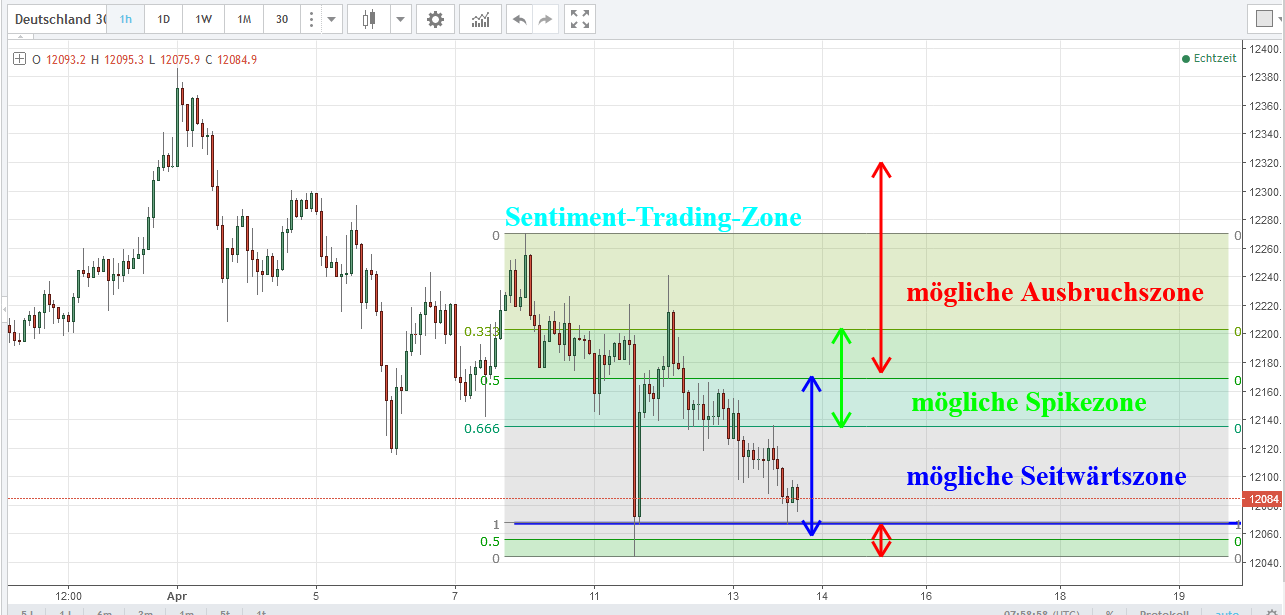 Sentiment-Trading-Zone im DAX für die 16. Kalenderwoche Sentiment-Trading-Zone für die 16. Kalenderwoche