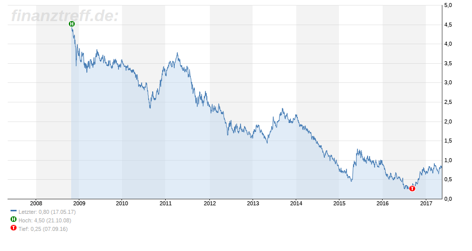 DAX ist zu teuer: 10 Jahres Swap DAX ist zu teuer: 10 Jahres Swap