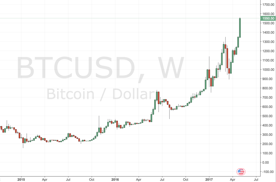 Bitcoin vor Entscheidung: Wochenchart im Rückblick