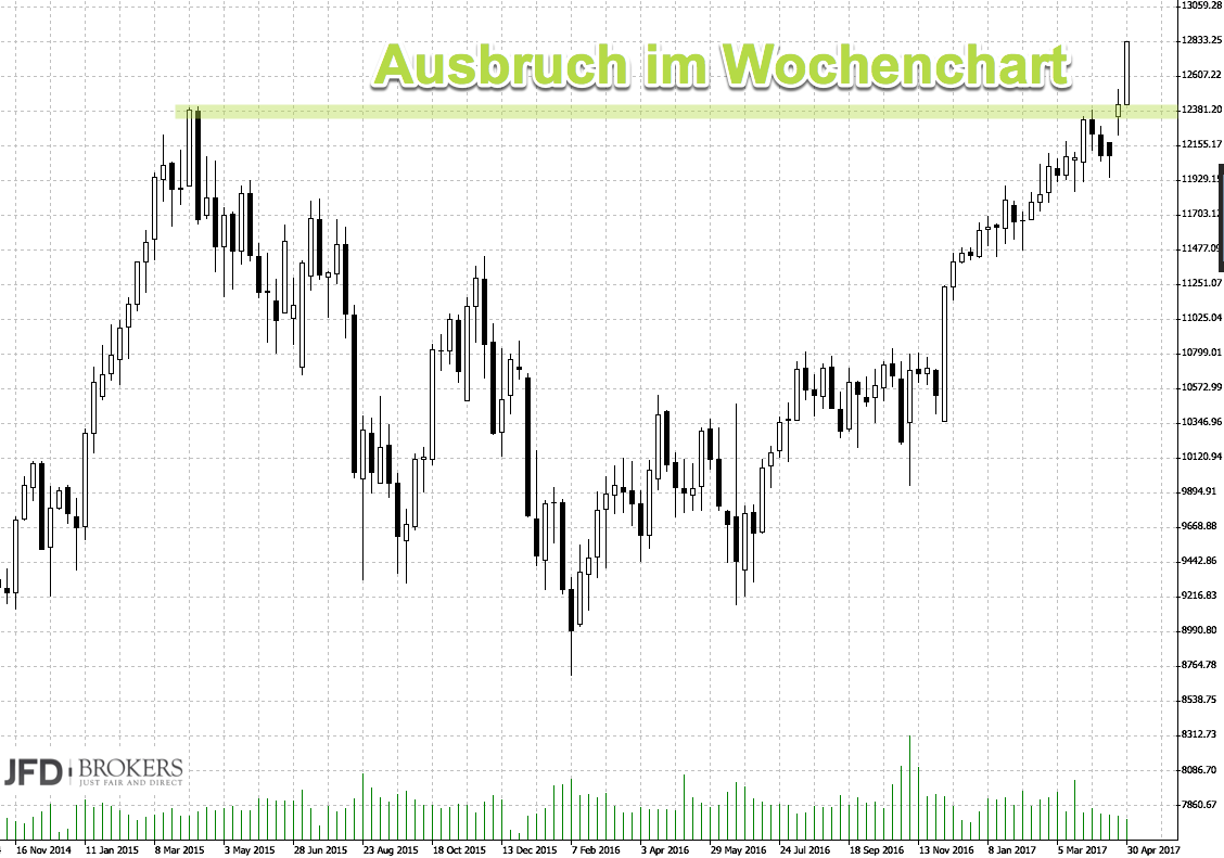 Die Rallye im DAX mit Signal im Wochenchart Die Rallye im DAX mit Signal im Wochenchart