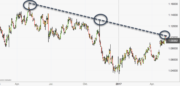 Euro unter Druck Chart Update Euro unter Druck Chart Update