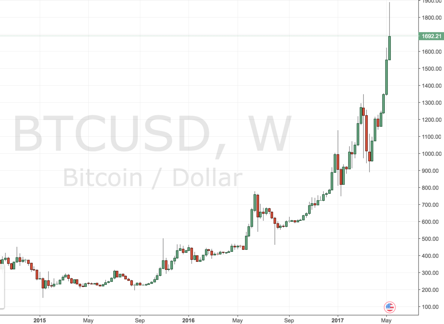 Bitcoin vor Entscheidung: Aktualisierter Wochenchart