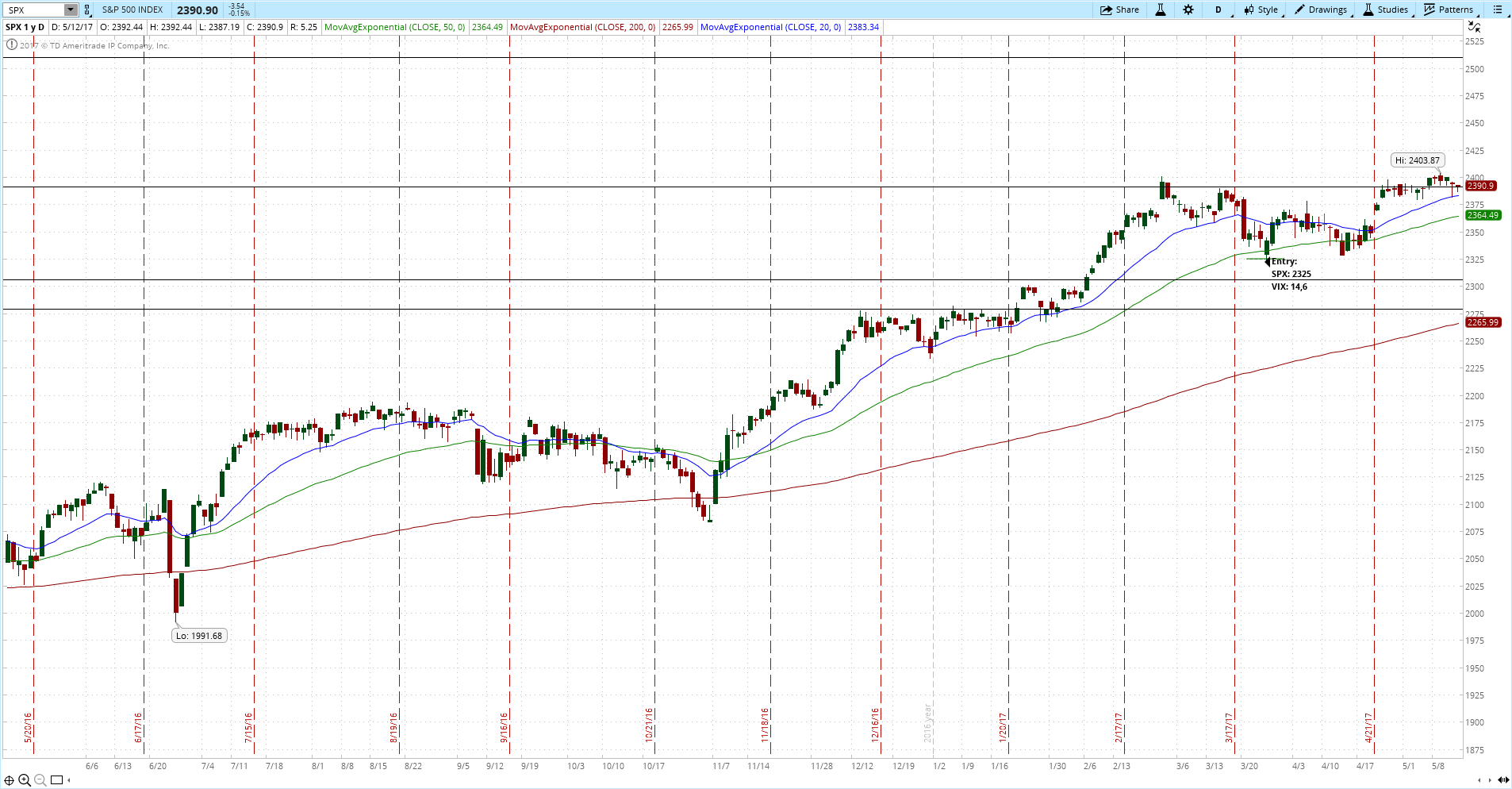 Update der Options Income Strategy: Preischart Update der Options Income Strategy: Preischart