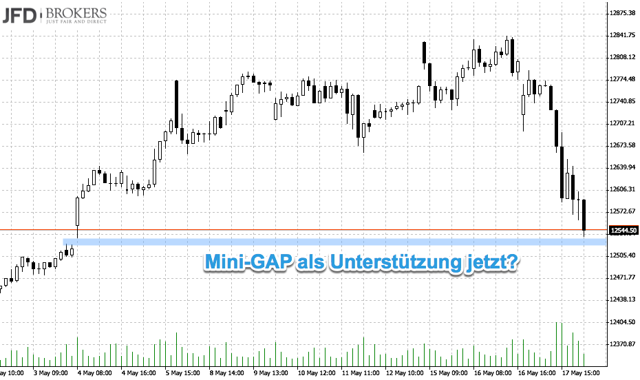 DAX-Chartanalyse sucht Unterstützung 12.500 DAX-Chartanalyse sucht Unterstützung 12.500