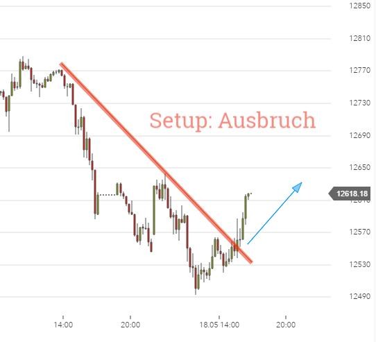 DAX-Chartanalyse mit Setup zum Handeln DAX-Chartanalyse mit Setup zum Handeln