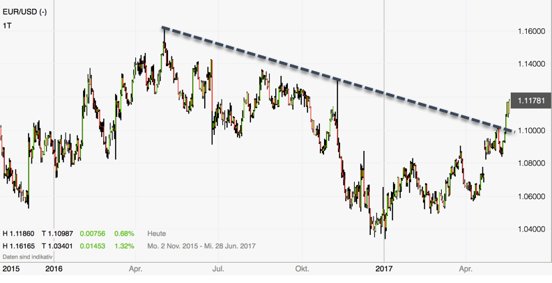 Euro entfesselt - Tageschart Rückblick Euro entfesselt - Tageschart Rückblick