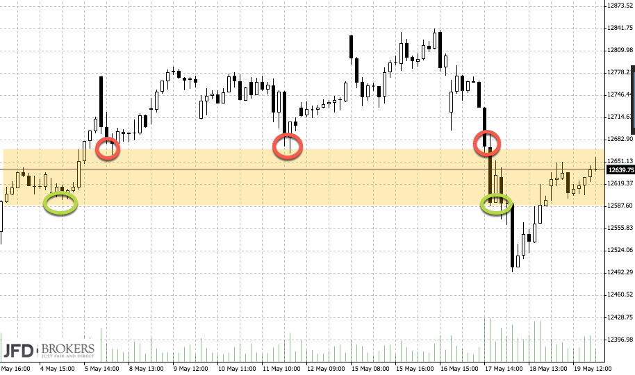 DAX-Chartanalyse mit spannendem Bereich DAX-Chartanalyse mit spannendem Bereich