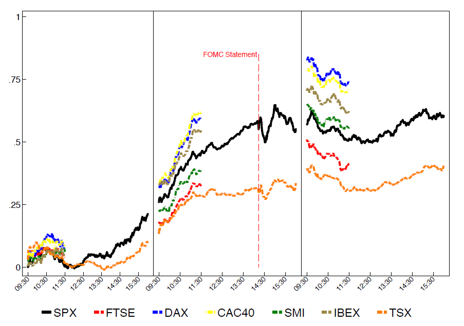 Intraday Performance verschiedener Aktienindizes um die FOMC-Veröffentlichung