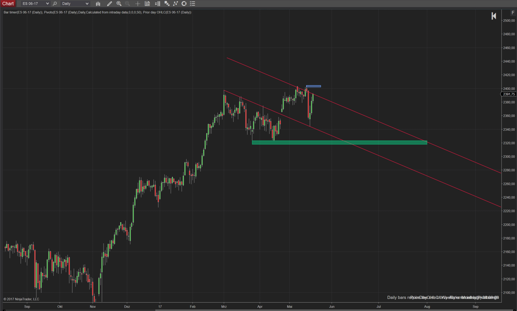 SPX500 mit neuem Anlauf zum Allzeithoch? Tageschart SPX500 mit neuem Anlauf zum Allzeithoch? Tageschart