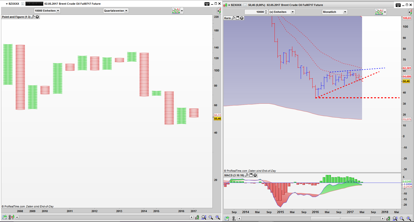 Brent Crude Oil Future (BZ) im Überblick