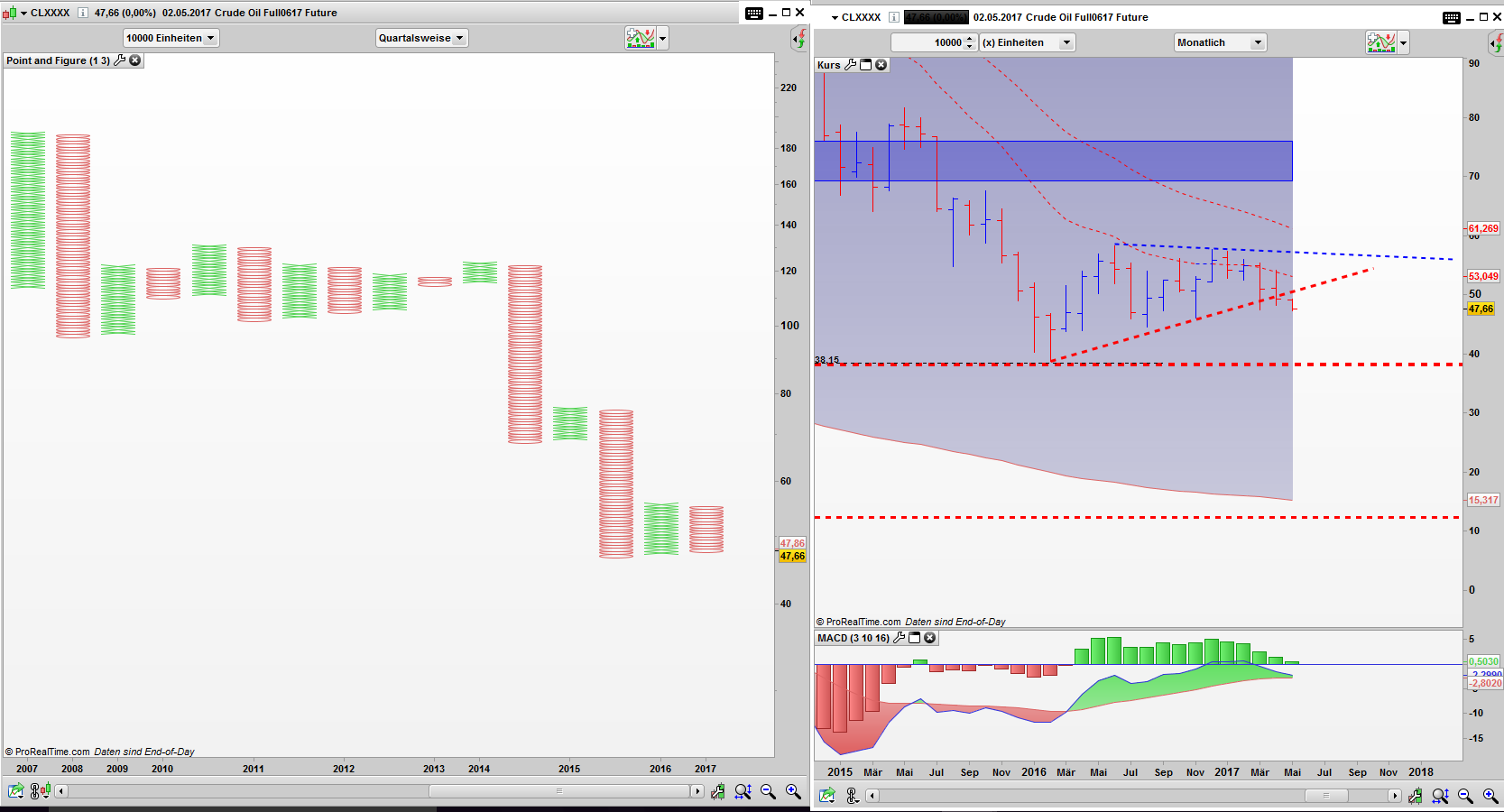 Crude Oil Future (CL) im Überblick