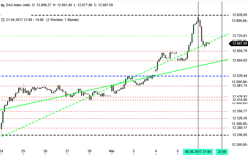 DAX nach Frankreich-Wahl: Stundenchart DAX nach Frankreich-Wahl: Stundenchart