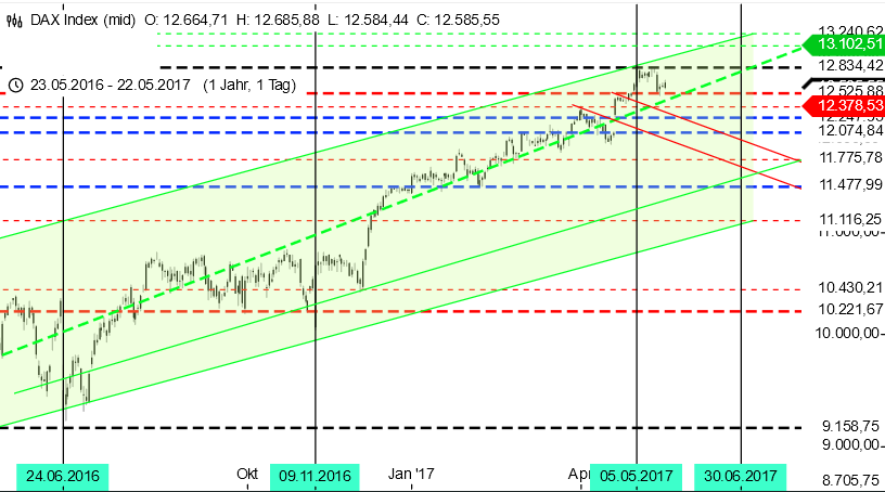 DAX 13000 verschoben? Tageschart DAX 13000 verschoben? Tageschart