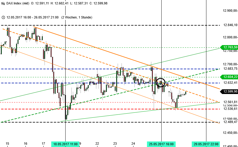 DAX nach europäischen Gipfeln - Stundenchart DAX nach europäischen Gipfeln - Stundenchart