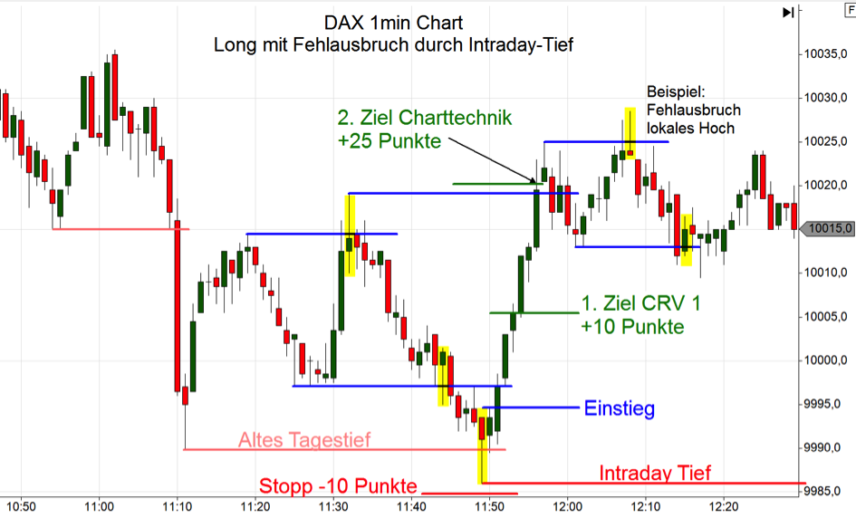Kurzfristiges Trading managen: Fehlausbruch im DAX