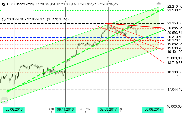 Tageschart Dow Jones Tageschart Dow Jones