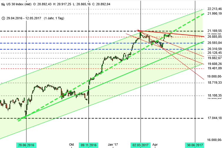 Ausbruch im DAX Ziel 13000 - Blick zum Dow Jones 2 Ausbruch im DAX Ziel 13000 - Blick zum Dow Jones 2