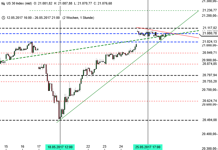 DAX nach europäischen Gipfeln - Dow Jones DAX nach europäischen Gipfeln - Dow Jones