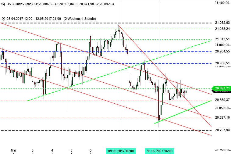 Ausbruch im DAX Ziel 13000 - Blick zum Dow Jones Ausbruch im DAX Ziel 13000 - Blick zum Dow Jones