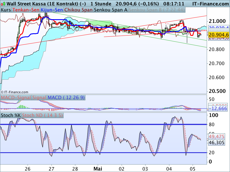 DOW Jones bleibt schwierig: Stundenchart DOW Jones bleibt schwierig: Stundenchart